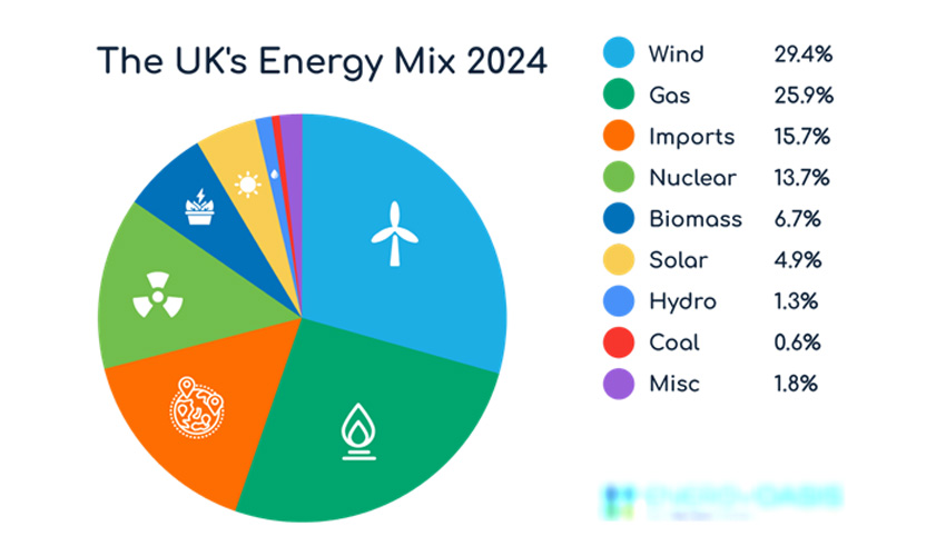 UK’s energy mix 2024.